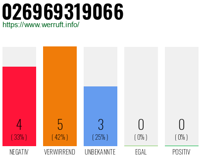 Rufnummer 026969319066 Telefonnummer 026969319066