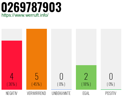 Rufnummer 0269787903 Telefonnummer 0269787903