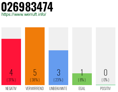 Rufnummer 026983474 Telefonnummer 026983474