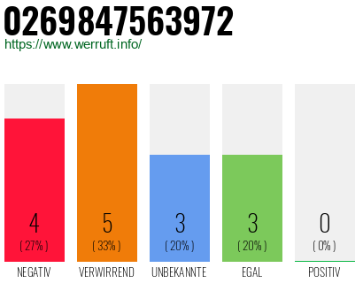 Rufnummer 0269847563972 Telefonnummer 0269847563972