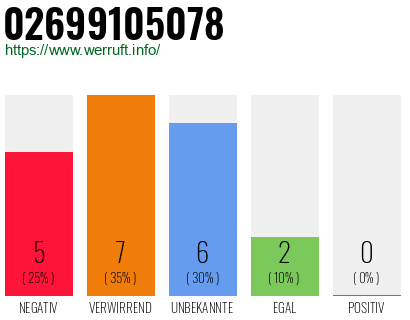 Rufnummer 02699105078 Telefonnummer 02699105078
