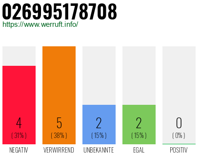 Rufnummer 026995178708 Telefonnummer 026995178708