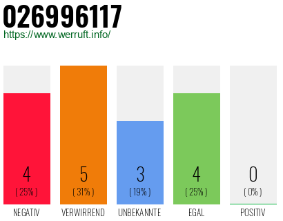 Rufnummer 026996117 Telefonnummer 026996117