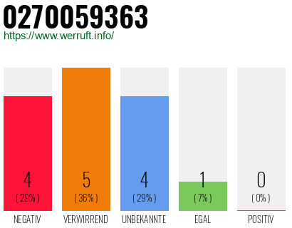 Rufnummer 0270059363 Telefonnummer 0270059363