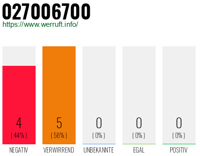 Rufnummer 027006700 Telefonnummer 027006700