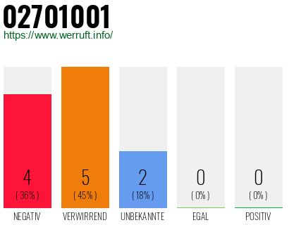 Rufnummer 02701001 Telefonnummer 02701001