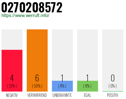 Rufnummer 0270208572 Telefonnummer 0270208572