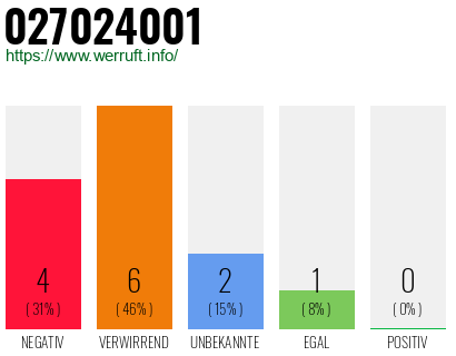 Rufnummer 027024001 Telefonnummer 027024001