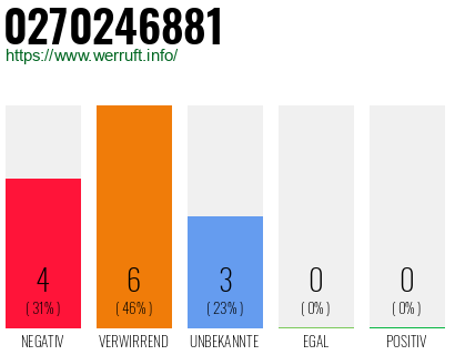 Rufnummer 0270246881 Telefonnummer 0270246881