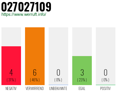 Rufnummer 027027109 Telefonnummer 027027109