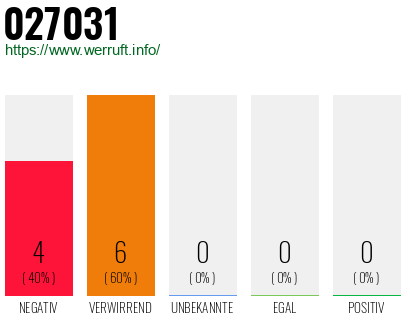 Rufnummer 027031 Telefonnummer 027031
