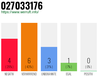 Rufnummer 027033176 Telefonnummer 027033176