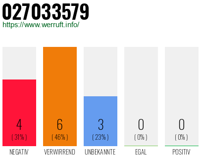 Rufnummer 027033579 Telefonnummer 027033579