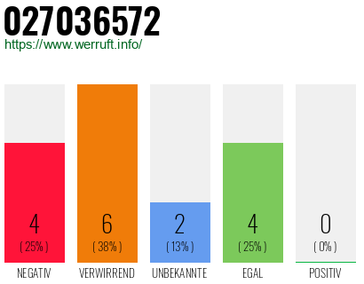 Rufnummer 027036572 Telefonnummer 027036572