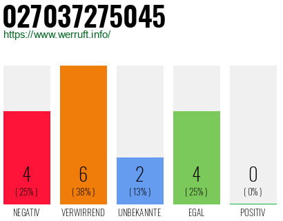 Rufnummer 027037275045 Telefonnummer 027037275045