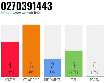 Rufnummer 0270391443 Telefonnummer 0270391443