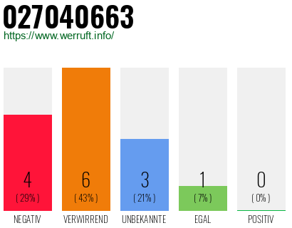 Rufnummer 027040663 Telefonnummer 027040663