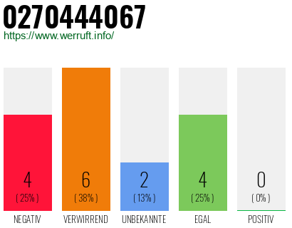 Rufnummer 0270444067 Telefonnummer 0270444067