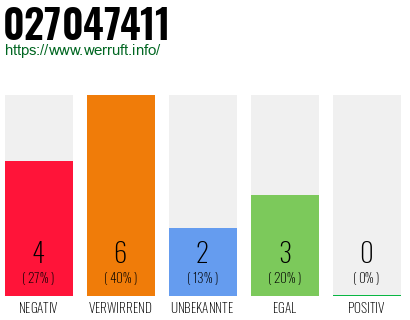 Rufnummer 027047411 Telefonnummer 027047411