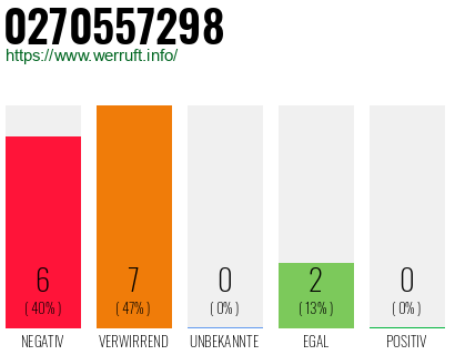 Rufnummer 0270557298 Telefonnummer 0270557298