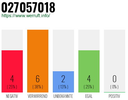 Rufnummer 027057018 Telefonnummer 027057018