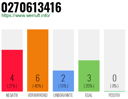 Rufnummer 0270613416 Telefonnummer 0270613416