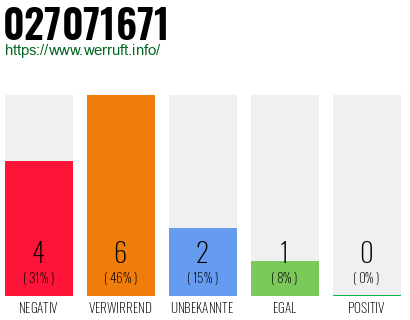 Rufnummer 027071671 Telefonnummer 027071671
