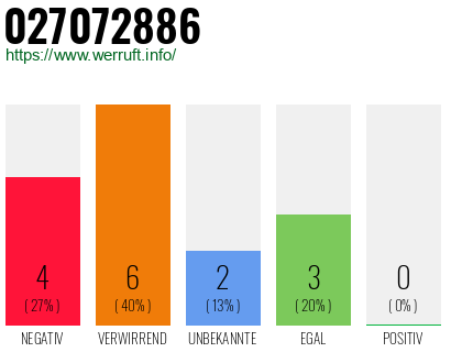 Rufnummer 027072886 Telefonnummer 027072886