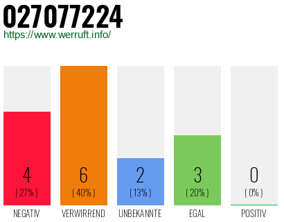 Rufnummer 027077224 Telefonnummer 027077224
