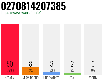 Rufnummer 0270814207385 Telefonnummer 0270814207385