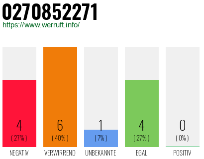 Rufnummer 0270852271 Telefonnummer 0270852271