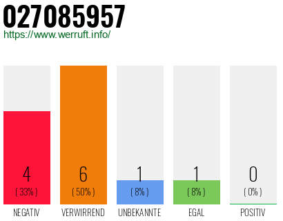 Rufnummer 027085957 Telefonnummer 027085957