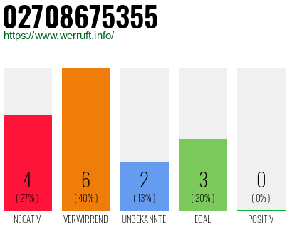 Rufnummer 02708675355 Telefonnummer 02708675355