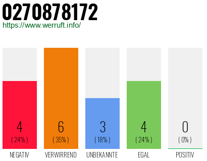 Rufnummer 0270878172 Telefonnummer 0270878172