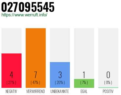 Rufnummer 027095545 Telefonnummer 027095545