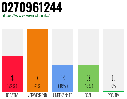 Rufnummer 0270961244 Telefonnummer 0270961244