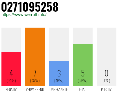 Rufnummer 0271095258 Telefonnummer 0271095258