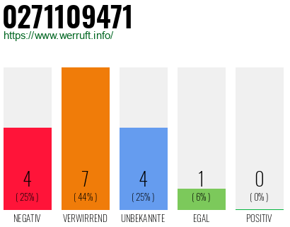 Rufnummer 0271109471 Telefonnummer 0271109471