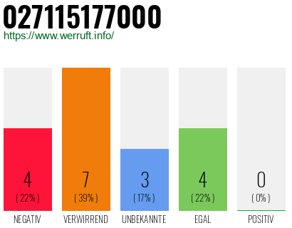 Rufnummer 027115177000 Telefonnummer 027115177000
