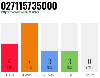 Rufnummer 027115735000 Telefonnummer 027115735000