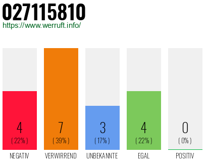 Rufnummer 027115810 Telefonnummer 027115810