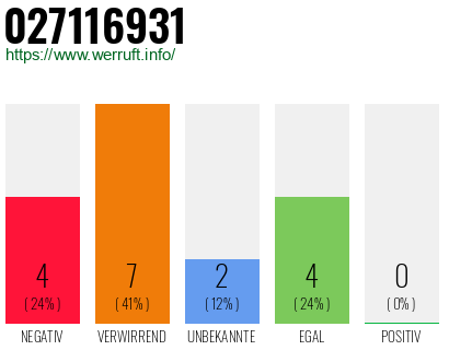 Rufnummer 027116931 Telefonnummer 027116931