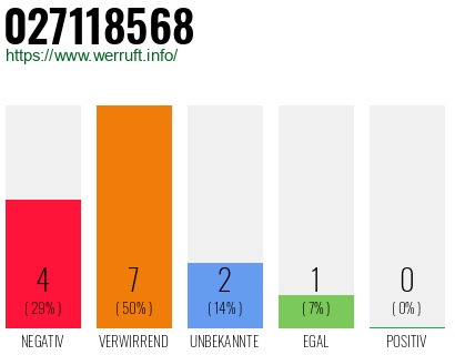 Rufnummer 027118568 Telefonnummer 027118568