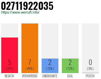 Rufnummer 02711922035 Telefonnummer 02711922035