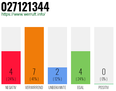 Rufnummer 027121344 Telefonnummer 027121344