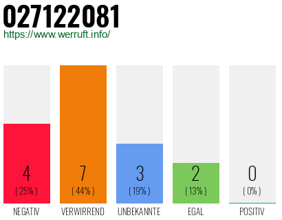 Rufnummer 027122081 Telefonnummer 027122081