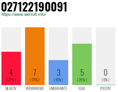 Rufnummer 027122190091 Telefonnummer 027122190091