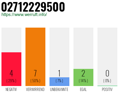 Rufnummer 02712229500 Telefonnummer 02712229500