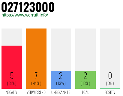 Rufnummer 027123000 Telefonnummer 027123000