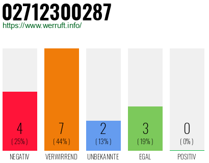 Rufnummer 02712300287 Telefonnummer 02712300287